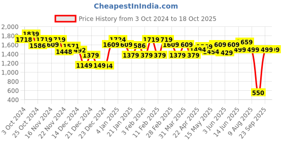 tatacliq.com Globus Red Maxi Jumpsuit globus Price History Graph from 3 Oct 2024 to 18 Oct 2025