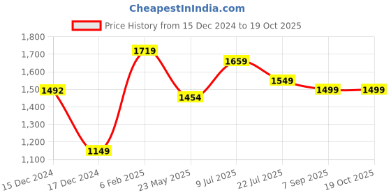 tatacliq.com Globus Red Maxi Jumpsuit globus Price History Graph from 15 Dec 2024 to 19 Oct 2025