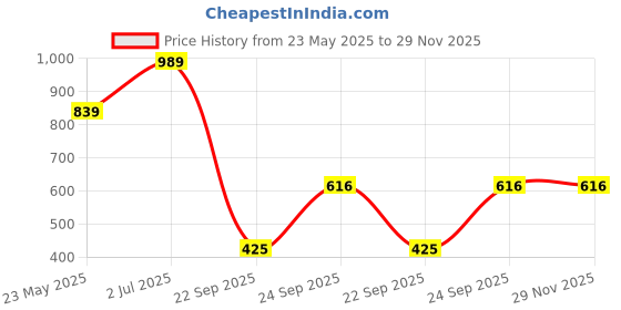 tatacliq.com Globus Red Maxi Skirt globus Price History Graph from 23 May 2025 to 29 Nov 2025