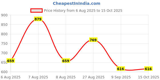 tatacliq.com Globus Red Maxi Skirt globus Price History Graph from 6 Aug 2025 to 15 Oct 2025