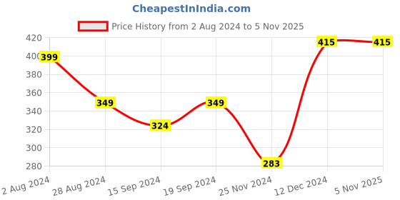 tatacliq.com Globus Red Melange Regular Fit T-Shirt globus Price History Graph from 2 Aug 2024 to 4 Nov 2025