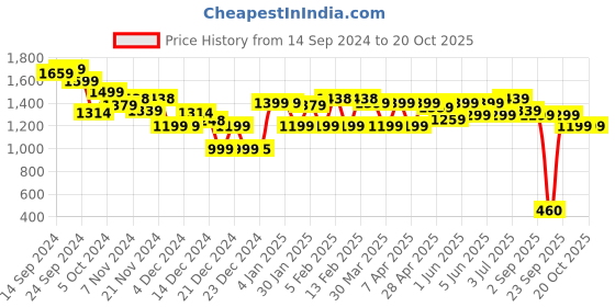 tatacliq.com Globus Red Mini Co-Ord Set globus Price History Graph from 14 Sep 2024 to 18 Oct 2025