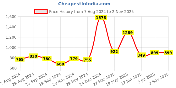 tatacliq.com Globus Red Pleated A-Line Dress globus Price History Graph from 7 Aug 2024 to 1 Nov 2025