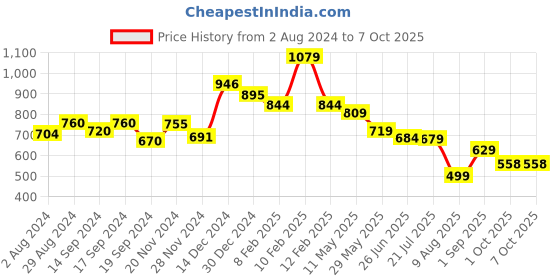 tatacliq.com Globus Red Polka Dot Print A Line Dress globus Price History Graph from 2 Aug 2024 to 7 Oct 2025