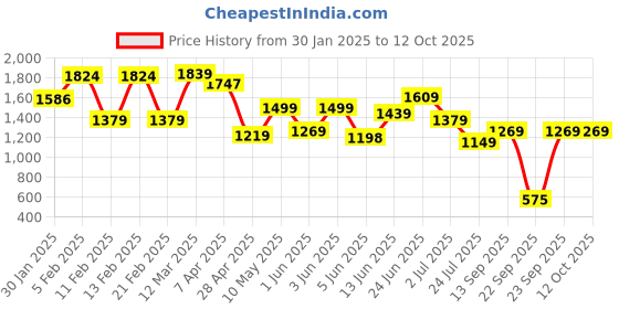 tatacliq.com Globus Red Print Sleeveless Basic Jumpsuit globus Price History Graph from 30 Jan 2025 to 12 Oct 2025