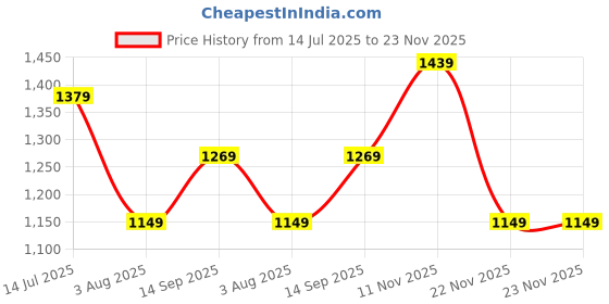 tatacliq.com Globus Red Print Sleeveless Basic Jumpsuit globus Price History Graph from 14 Jul 2025 to 23 Nov 2025
