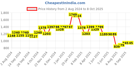 tatacliq.com Globus Red Printed A Line Kurta globus Price History Graph from 2 Aug 2024 to 7 Oct 2025
