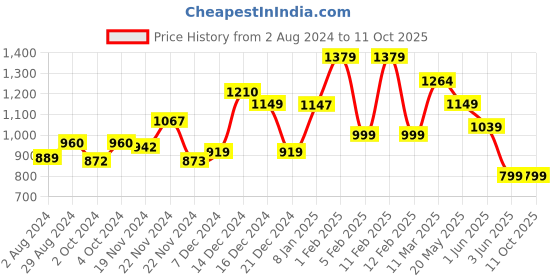 tatacliq.com Globus Red Printed Co-Ord Set globus Price History Graph from 2 Aug 2024 to 10 Oct 2025