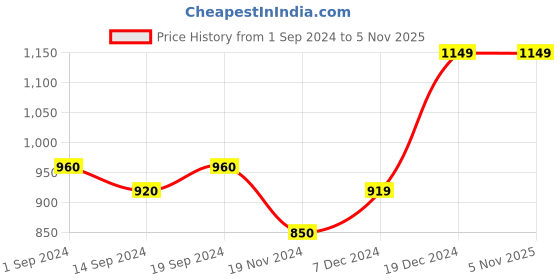 tatacliq.com Globus Red Printed Co-Ord Set globus Price History Graph from 1 Sep 2024 to 5 Nov 2025