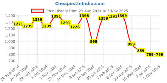 tatacliq.com Globus Red Printed Kurta globus Price History Graph from 29 Aug 2024 to 4 Nov 2025