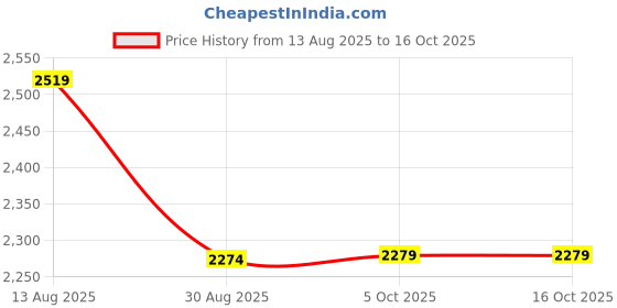 tatacliq.com Globus Red Printed Kurta Pant Set globus Price History Graph from 13 Aug 2025 to 16 Oct 2025