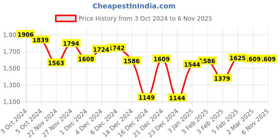 tatacliq.com Globus Red Printed Maxi Dress globus Price History Graph from 3 Oct 2024 to 6 Nov 2025