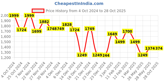 tatacliq.com Globus Red Printed Maxi Dress globus Price History Graph from 4 Oct 2024 to 27 Oct 2025