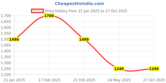 tatacliq.com Globus Red Printed Maxi Dress globus Price History Graph from 21 Jan 2025 to 27 Oct 2025