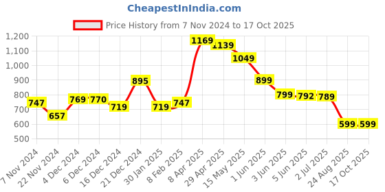 tatacliq.com Globus Red Printed Straight Kurta globus Price History Graph from 7 Nov 2024 to 17 Oct 2025