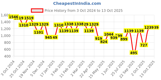 tatacliq.com Globus Red Printed Sweater globus Price History Graph from 3 Oct 2024 to 13 Oct 2025