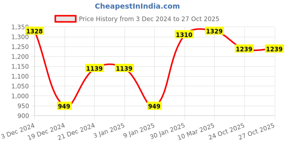 tatacliq.com Globus Red Printed Sweater globus Price History Graph from 3 Dec 2024 to 27 Oct 2025