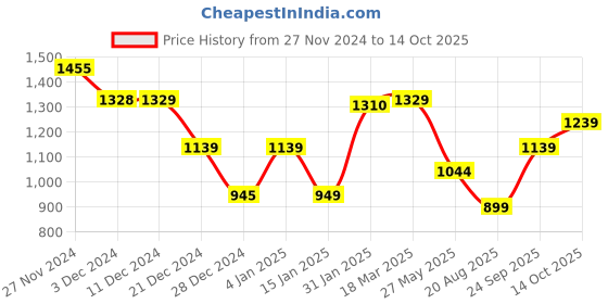 tatacliq.com Globus Red Printed Sweater globus Price History Graph from 27 Nov 2024 to 14 Oct 2025