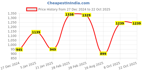 tatacliq.com Globus Red Printed Sweater globus Price History Graph from 27 Dec 2024 to 22 Oct 2025