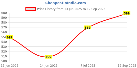 tatacliq.com Globus Red Printed T-Shirt globus Price History Graph from 13 Jun 2025 to 12 Sep 2025