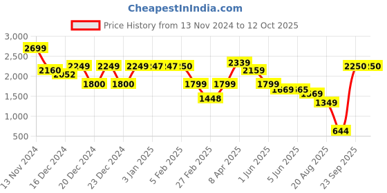 tatacliq.com Globus Red PU Medium Backpack globus Price History Graph from 13 Nov 2024 to 12 Oct 2025
