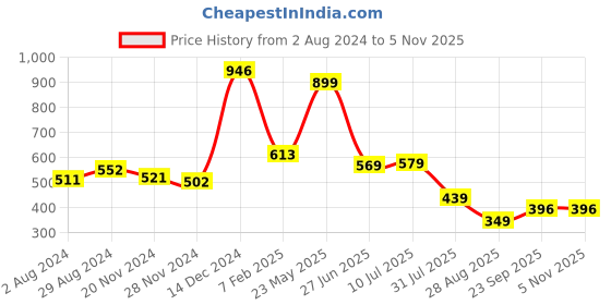 tatacliq.com Globus Red Regular Fit Crop Top globus Price History Graph from 2 Aug 2024 to 3 Nov 2025