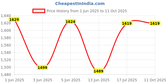 tatacliq.com Globus Red Regular Fit Dress globus Price History Graph from 1 Jun 2025 to 11 Oct 2025