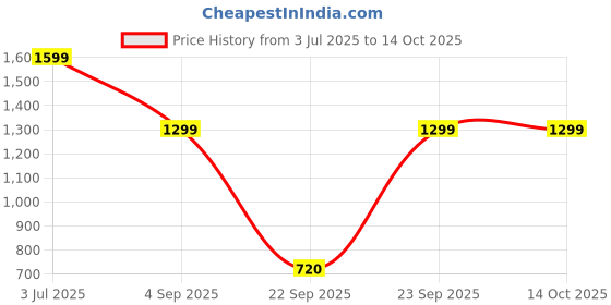 tatacliq.com Globus Red Regular Fit Floral Print Shirt globus Price History Graph from 3 Jul 2025 to 14 Oct 2025