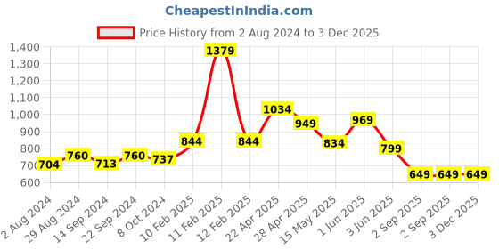 tatacliq.com Globus Red Regular Fit Jacket globus Price History Graph from 2 Aug 2024 to 3 Dec 2025