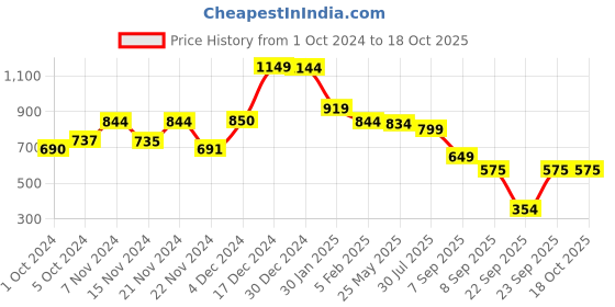 tatacliq.com Globus Red Regular Fit Jacket globus Price History Graph from 1 Oct 2024 to 18 Oct 2025