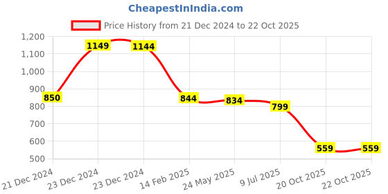 tatacliq.com Globus Red Regular Fit Jacket globus Price History Graph from 21 Dec 2024 to 21 Oct 2025