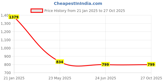 tatacliq.com Globus Red Regular Fit Jacket globus Price History Graph from 21 Jan 2025 to 27 Oct 2025
