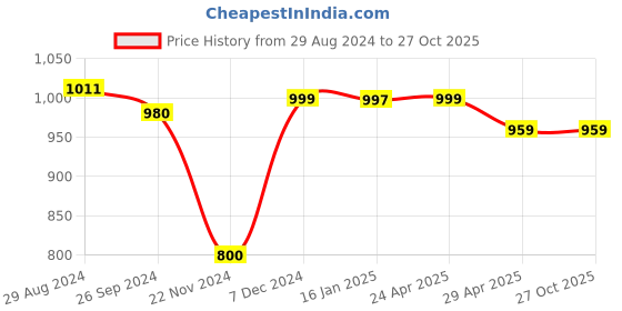 tatacliq.com Globus Red Regular Fit Kurta globus Price History Graph from 29 Aug 2024 to 27 Oct 2025