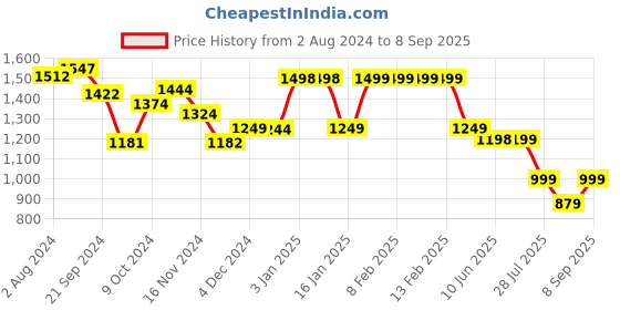 tatacliq.com Globus Red Regular Fit Maxi Dress globus Price History Graph from 2 Aug 2024 to 8 Sep 2025
