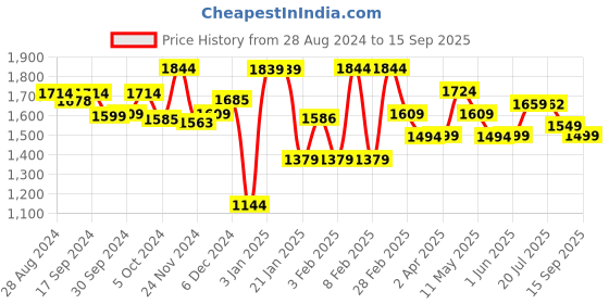 tatacliq.com Globus Red Regular Fit Maxi Dress globus Price History Graph from 28 Aug 2024 to 15 Sep 2025