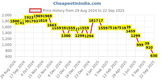 tatacliq.com Globus Red Regular Fit Mid Rise Cargo Pants globus Price History Graph from 29 Aug 2024 to 22 Sep 2025