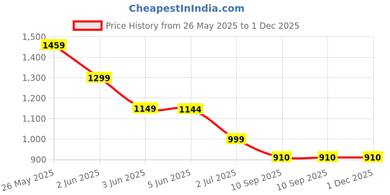 tatacliq.com Globus Red Regular Fit Mid Rise Cargo Pants globus Price History Graph from 26 May 2025 to 30 Nov 2025