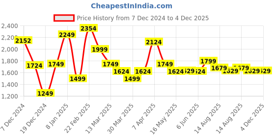 tatacliq.com Globus Red Regular Fit Midi Dress globus Price History Graph from 7 Dec 2024 to 4 Dec 2025