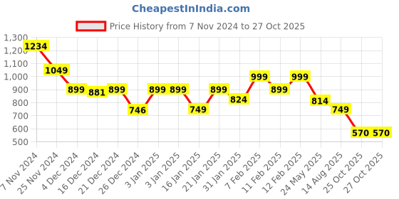 tatacliq.com Globus Red Regular Fit Peplum Top globus Price History Graph from 7 Nov 2024 to 27 Oct 2025