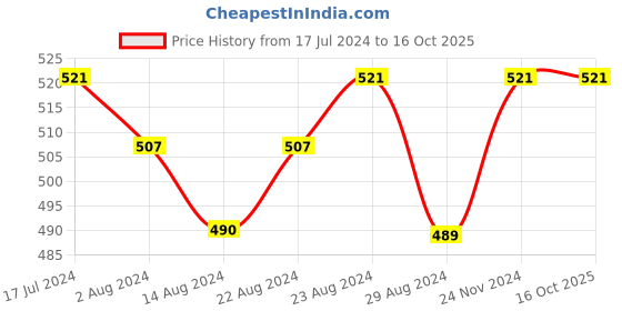 tatacliq.com Globus Red Regular Fit Printed Cotton Shirt globus Price History Graph from 17 Jul 2024 to 16 Oct 2025