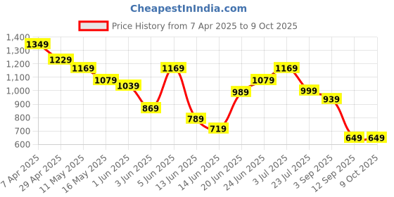 tatacliq.com Globus Red Regular Fit Printed Dress globus Price History Graph from 7 Apr 2025 to 9 Oct 2025