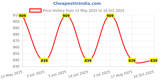 tatacliq.com Globus Red Regular Fit Printed Top globus Price History Graph from 23 May 2025 to 16 Oct 2025