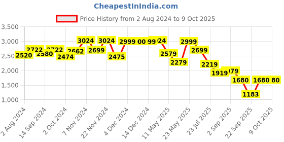 tatacliq.com Globus Red Regular Fit Puffer Reversible Jacket globus Price History Graph from 2 Aug 2024 to 8 Oct 2025