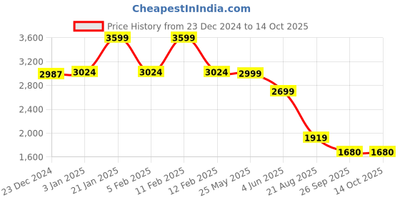 tatacliq.com Globus Red Regular Fit Puffer Reversible Jacket globus Price History Graph from 23 Dec 2024 to 13 Oct 2025