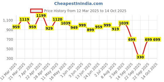 tatacliq.com Globus Red Regular Fit Shirt globus Price History Graph from 12 Mar 2025 to 13 Oct 2025