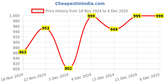 tatacliq.com Globus Red Regular Fit Shirt Dress globus Price History Graph from 18 Nov 2024 to 4 Dec 2025