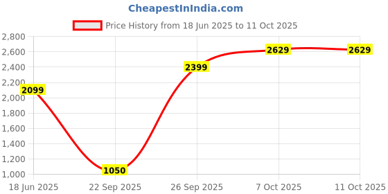 tatacliq.com Globus Red Regular fit Solid Blazers globus Price History Graph from 18 Jun 2025 to 11 Oct 2025