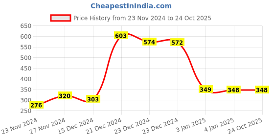 tatacliq.com Globus Red Regular Fit Sports T-shirt globus Price History Graph from 23 Nov 2024 to 23 Oct 2025