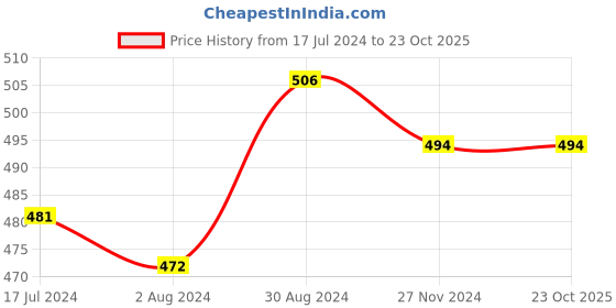tatacliq.com Globus Red Regular Fit Sweater globus Price History Graph from 17 Jul 2024 to 23 Oct 2025