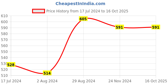 tatacliq.com Globus Red Regular Fit Sweater globus Price History Graph from 17 Jul 2024 to 16 Oct 2025